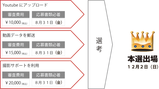 ビデオエントリーの流れ